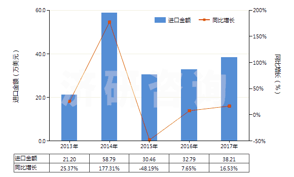 2013-2017年中國粘膠纖維高強力紗的機織物(HS54081000)進口總額及增速統(tǒng)計